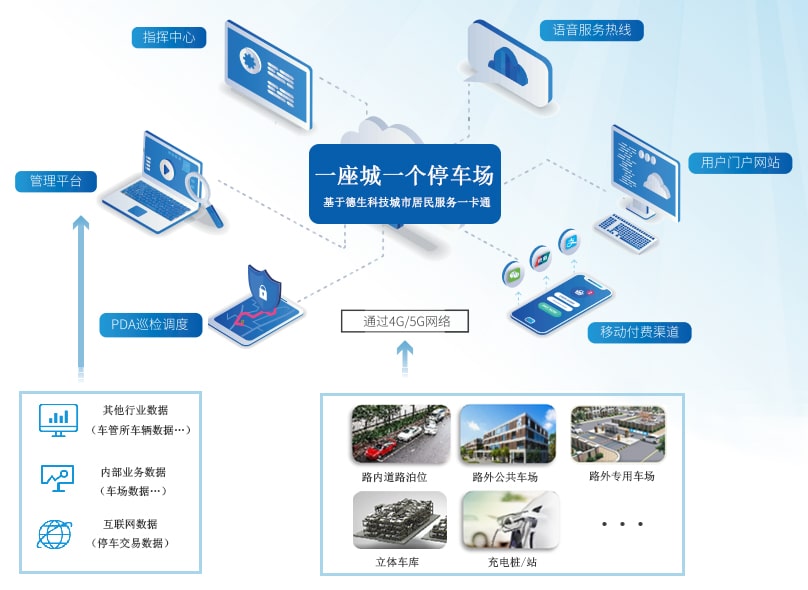 路内停车、路外停车管理服务一卡通